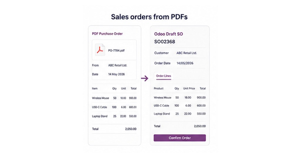 PDF purchase order converted into an Odoo draft sales order with matching customer, lines and total