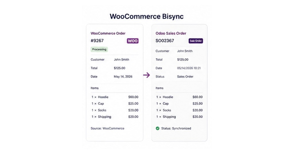 WooCommerce order #9267 synchronized to Odoo sales order SO02367 with matching customer, lines and total