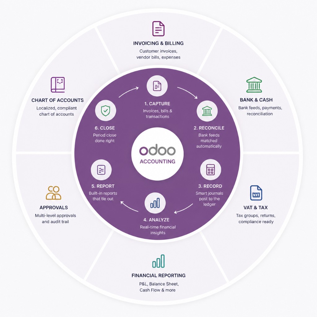 Odoo Accounting workflow showing capture, reconcile, record, analyse, report and period close