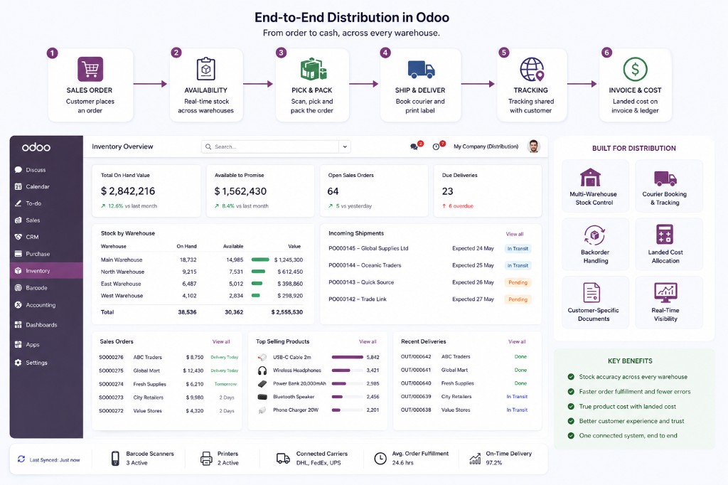 Odoo inventory dashboard showing warehouse stock, delivery orders and an order-to-cash distribution workflow