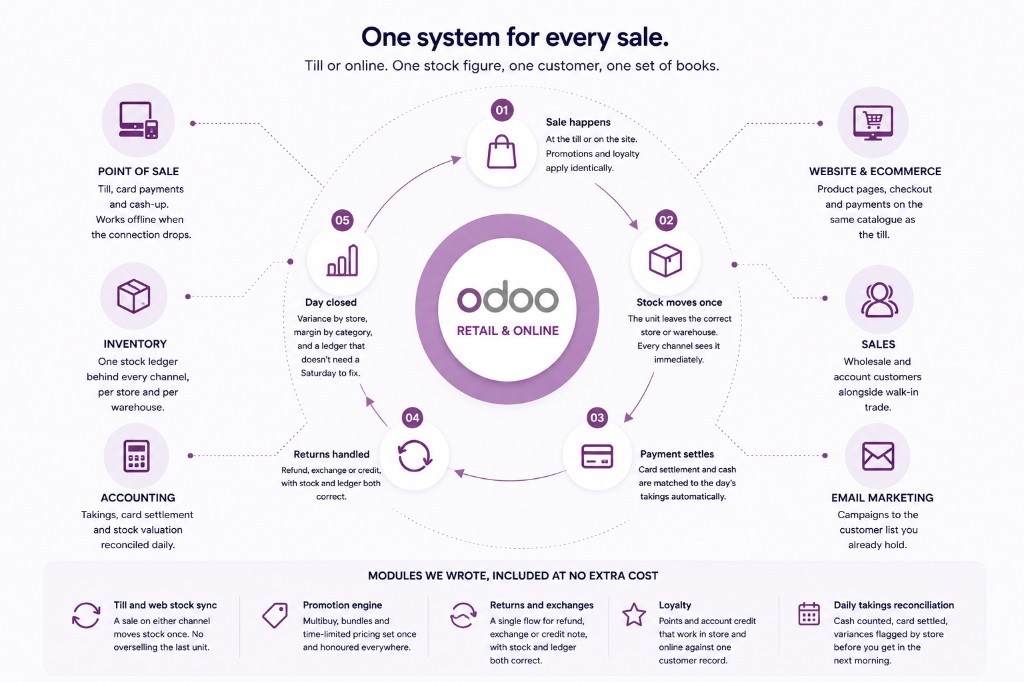 Odoo retail and ecommerce flow: sale at the till or online, one stock figure, one customer, one set of books